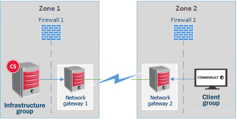 Configuring a Cascading Network Gateway Topology Using Basic Network Settings (1)