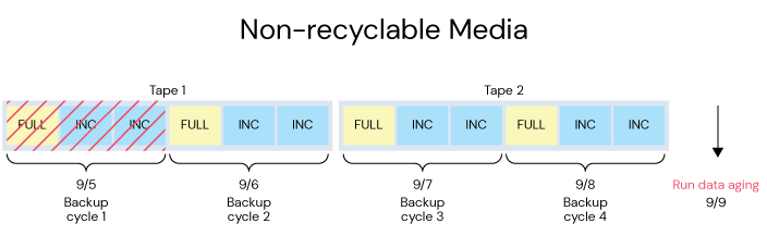 Media Recycling - Non-Recyclable Media (1)