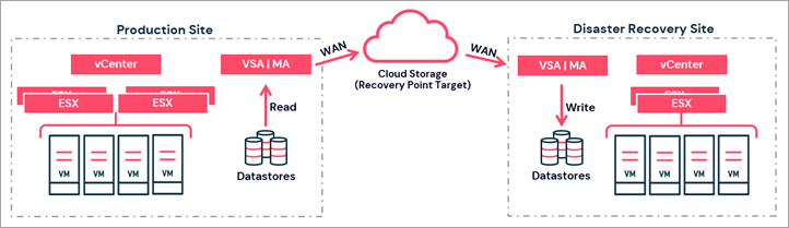 Disaster Recovery Architecture