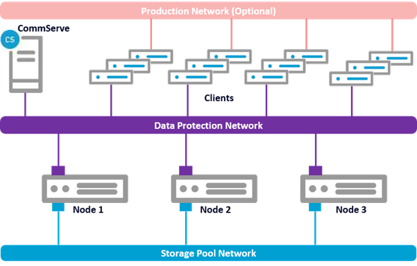 Setting Up the HyperScale 1.5 Appliance With 10G Data Protection and Storage Pool Networks (4)