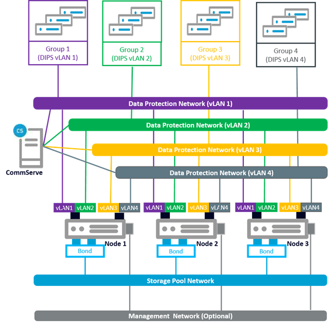 Setting up the HyperScale 1.5 Appliance with Tagged vLAN Link for the 10G Data Protection Network and a 10G Storage Pool Network (1)