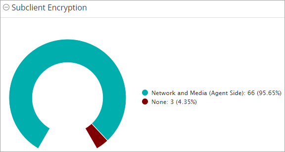 Subclient Encryption Chart