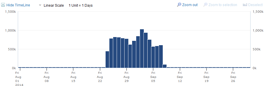 time_line_chart