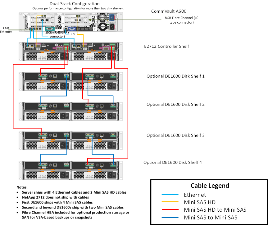 Verifying the Racking and Cabl - Cabling Dual-Stack Storage (1)