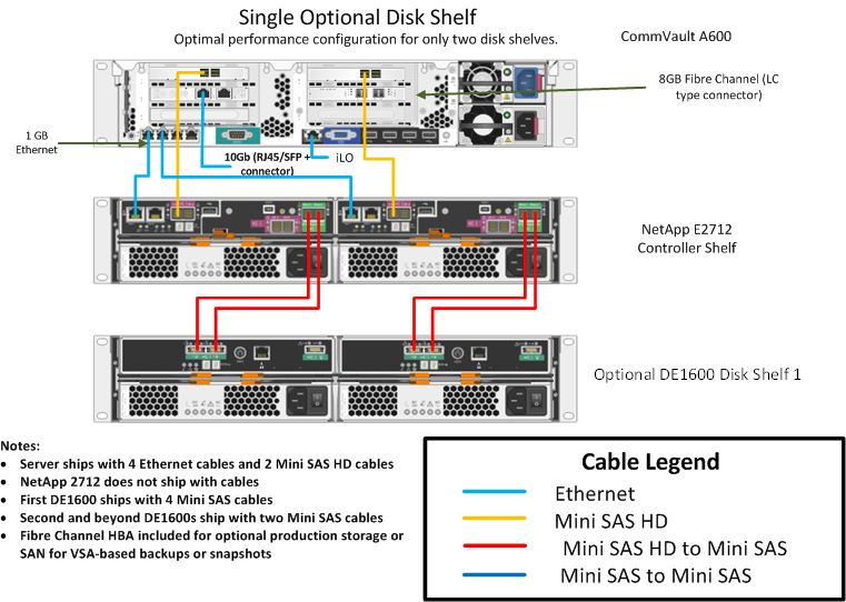 Verifying the Racking and Cabl - Cabling Single-Storage Shelf (1)