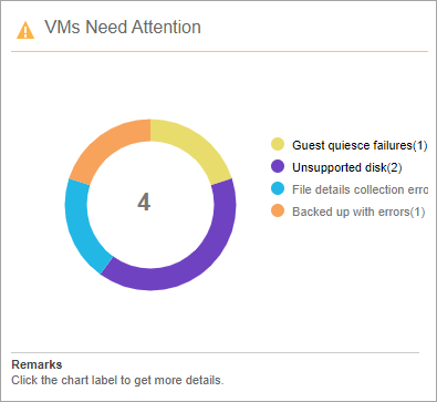 VM Needs Attention Tile