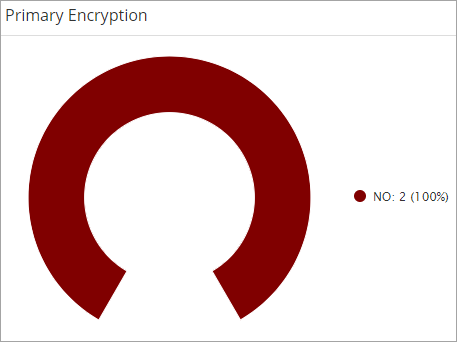 Primary Encryption Chart