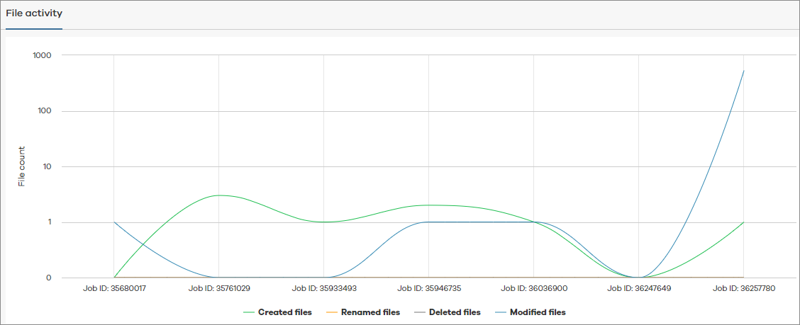 embd_report description Unusual File Activity Report for Backup Job Anomalies - File System