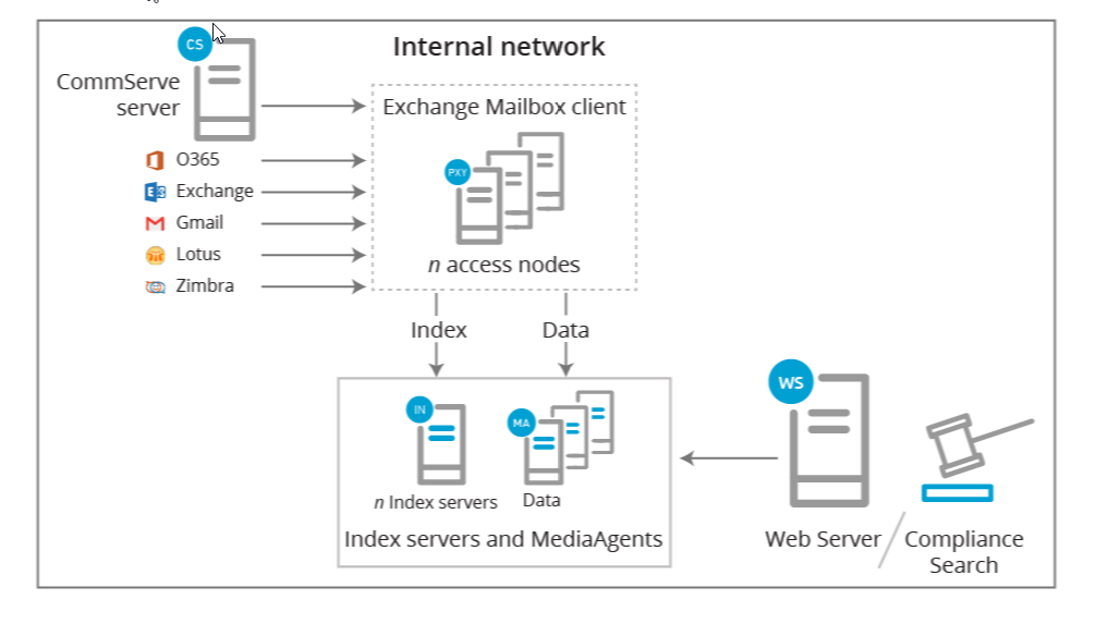 ContentStoremailboxarch