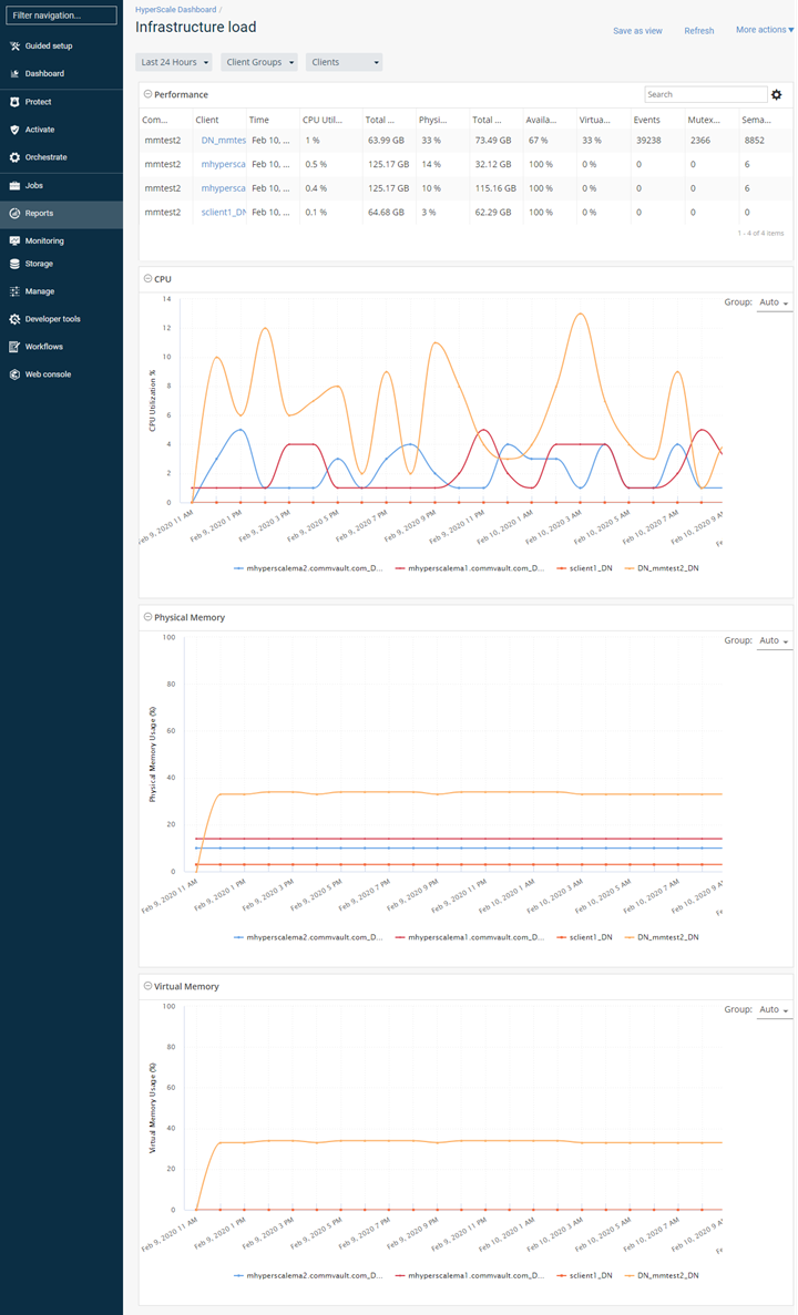 Monitoring the Hardware: Infrastructure load report