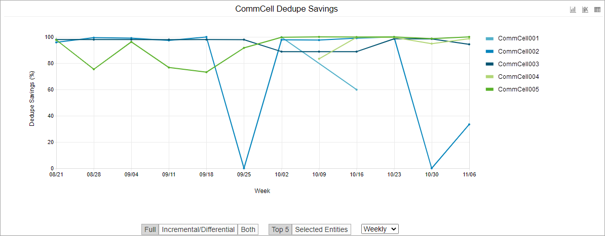 CommCell Dedupe Savings Details Chart