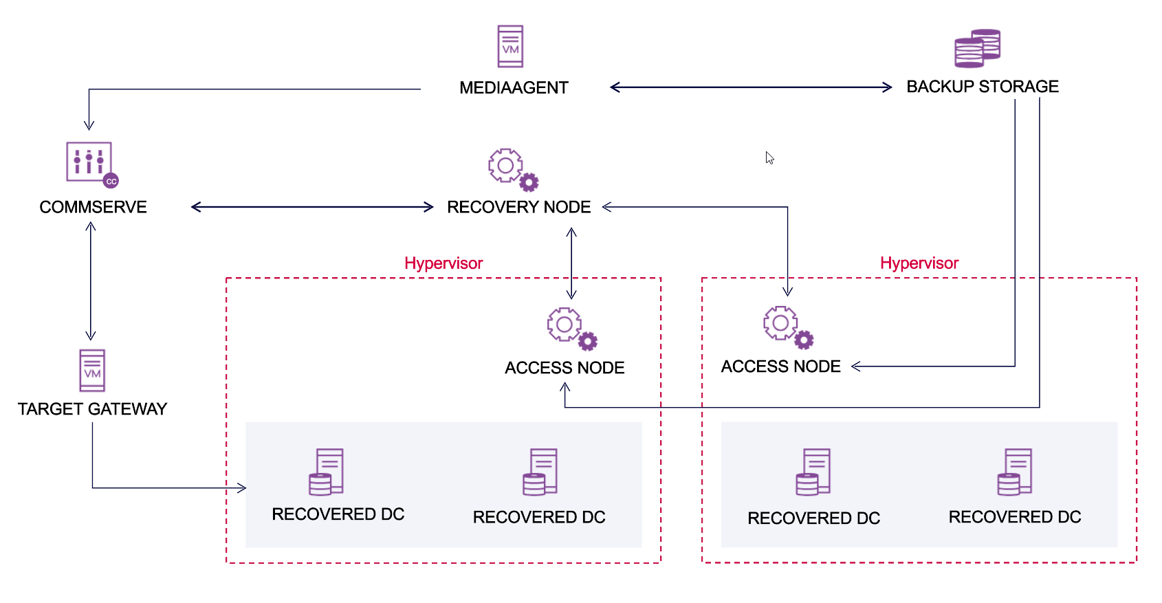 essential_ad_forest_multiple_access_nodes