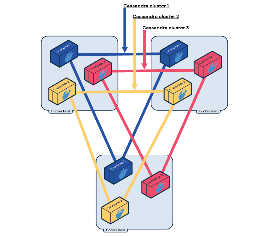 Protection for Cassandra Cluster in a Docker Container (1)