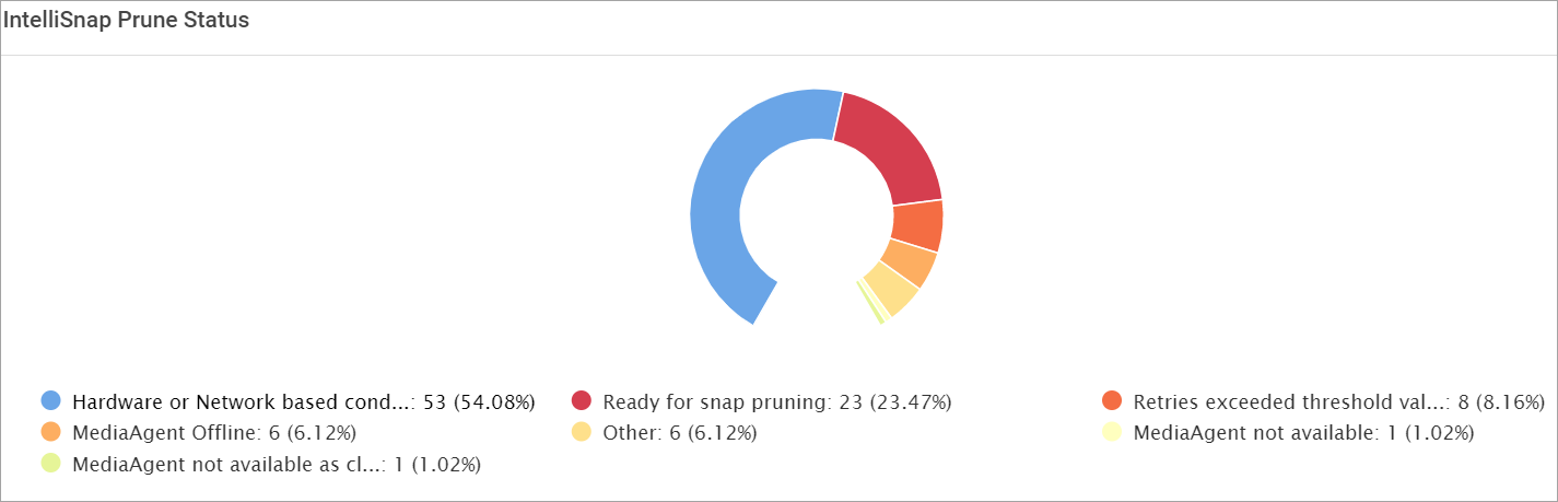 Snap Prune Status Chart
