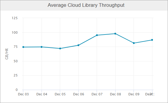 ww_avg_cloud_library_throughput_sp18
