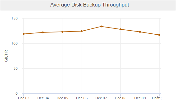 ww_avg_disk_backup_throughput_sp18