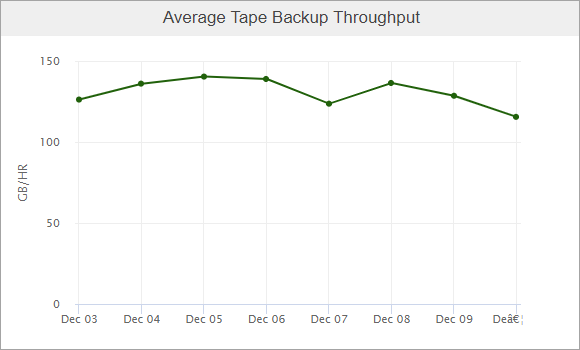 ww_avg_tape_backup_throughput_sp18