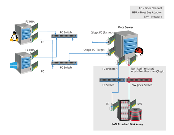 Configure Fibre Channel SAN Data Server with SAN Attached Storage (2)