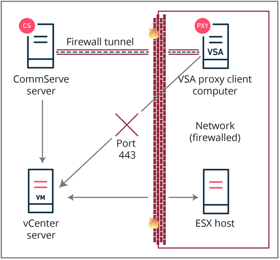 Configuring Access to the vCenter Server on Port 443 Using TPPM (1)