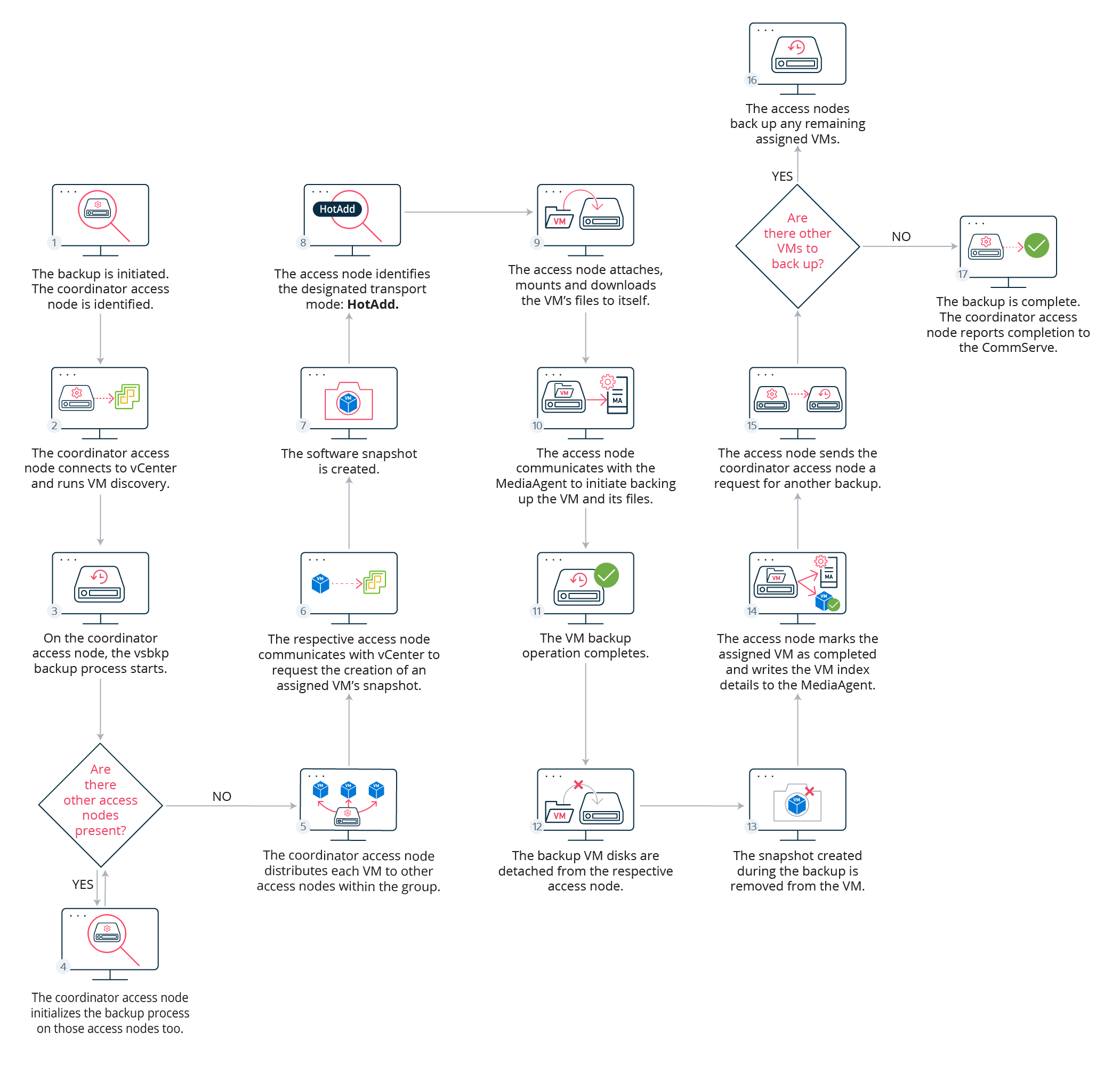 Data Flow for HotAdd Transport Mode