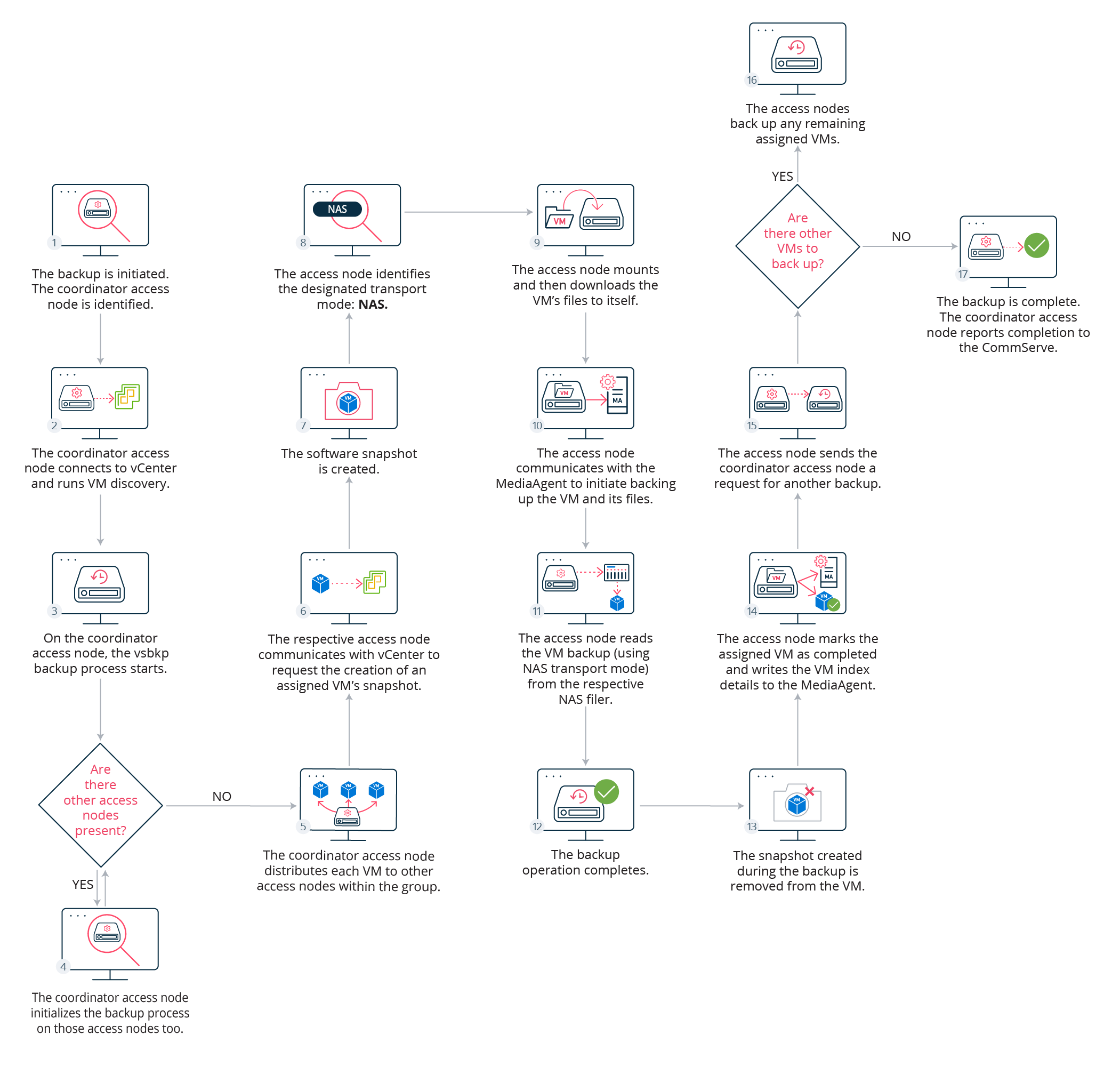 Data Flow for NAS Transport Mode