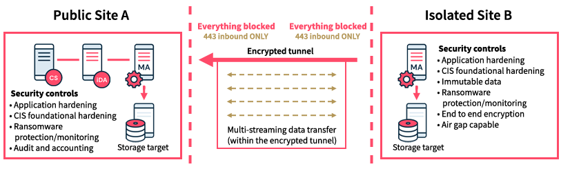 Data Isolation and Air Gapping (1)