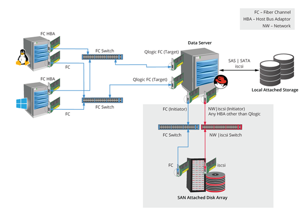 Shared SAN Data Server - Key Features