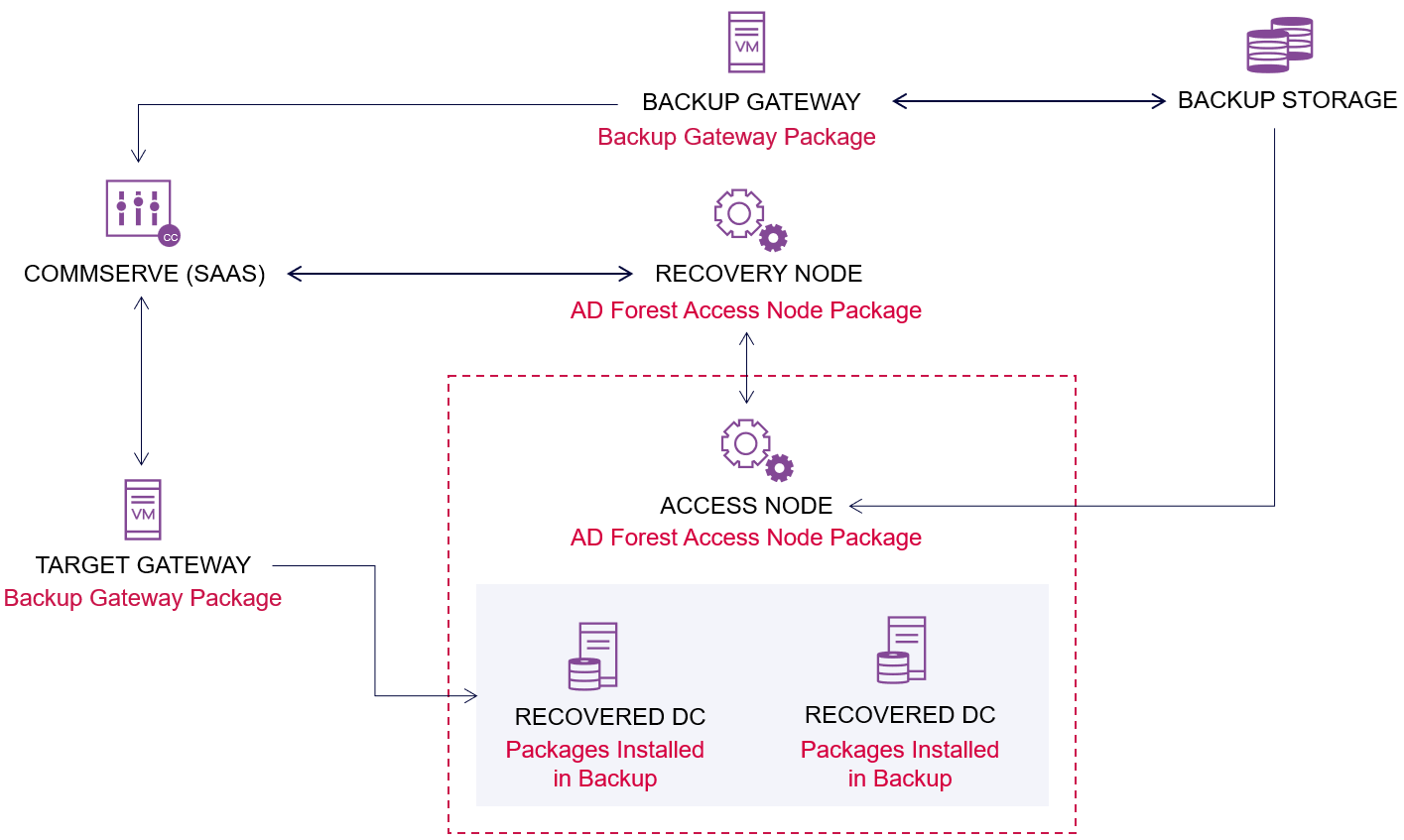 Network diagram of AD forest - installed packages