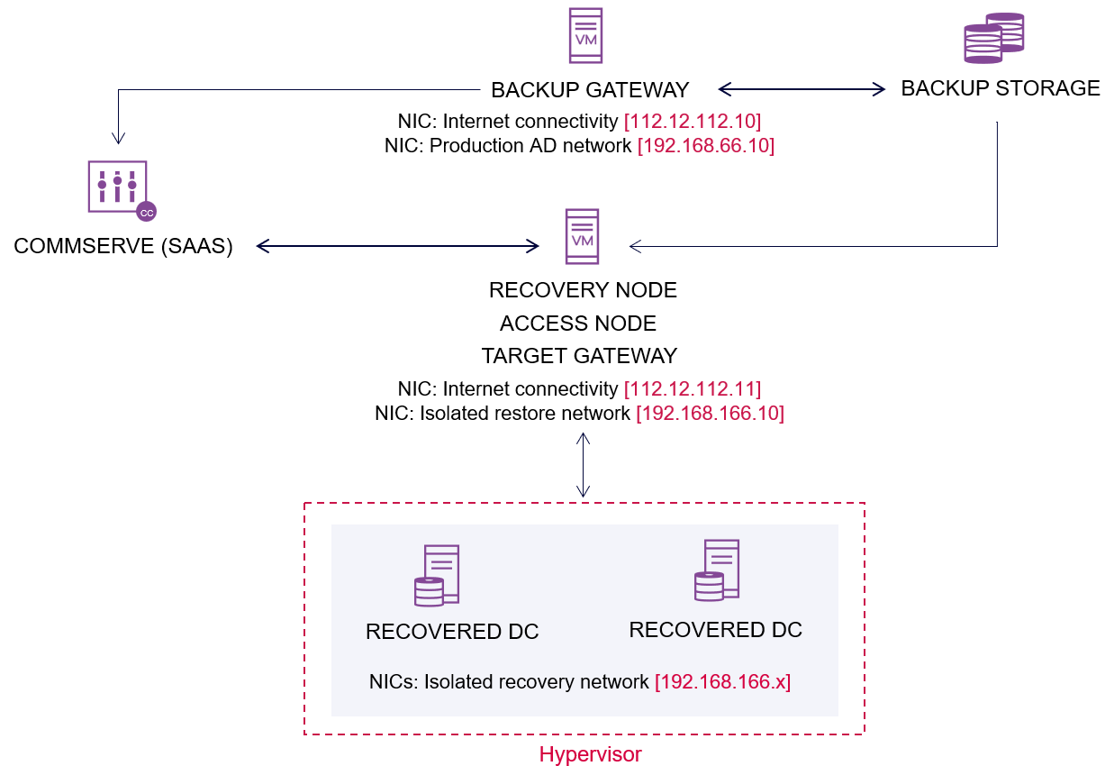 Network diagram of AD forest - example configuration
