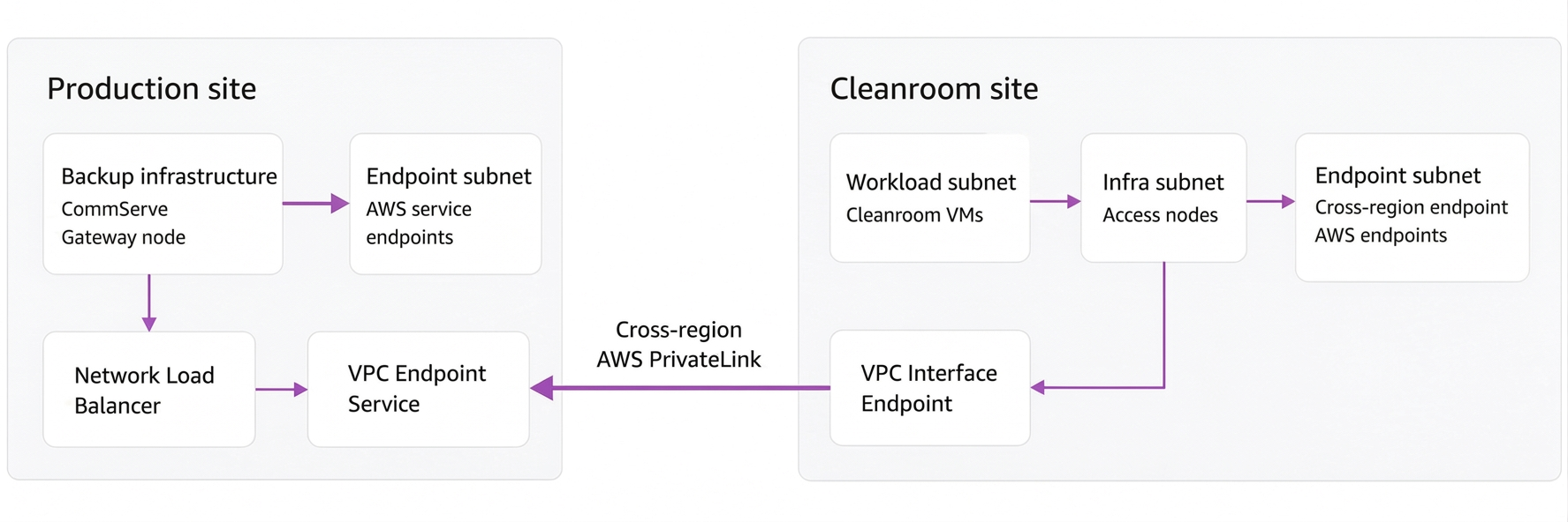 production-and-cleanroom-network-architecture