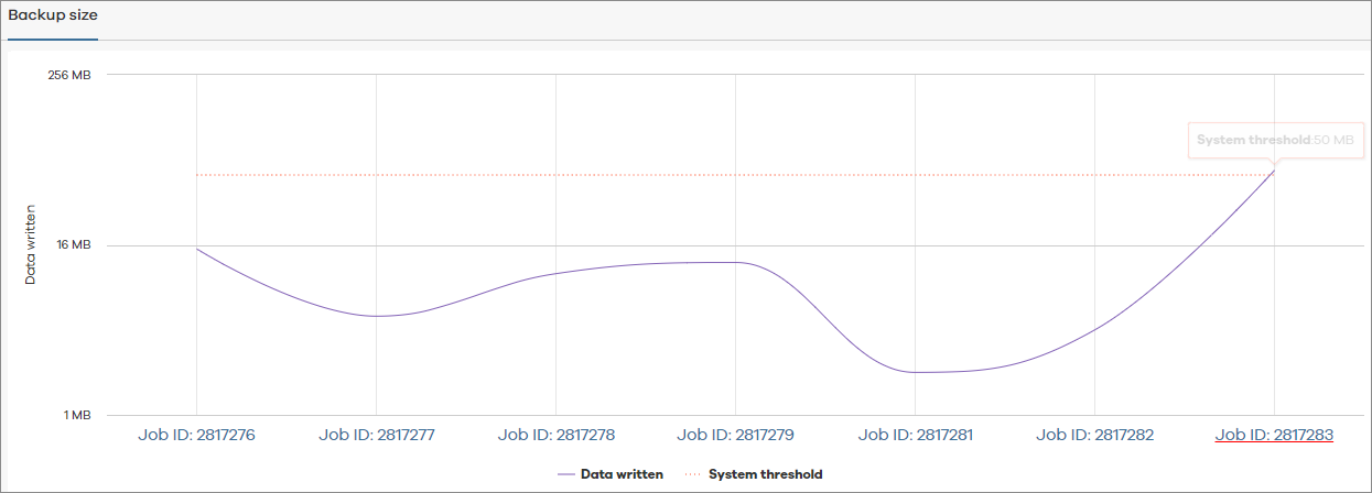 Threat Indicators report for backup size anomalies