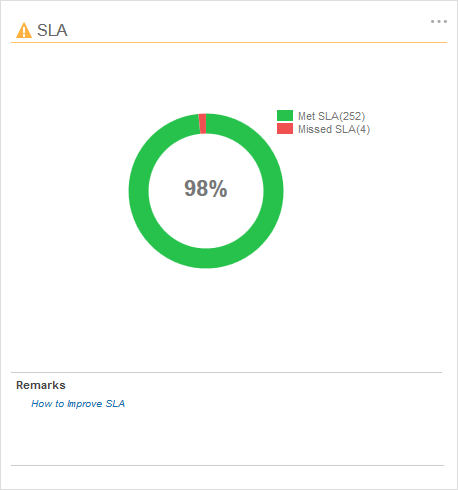 health_sla