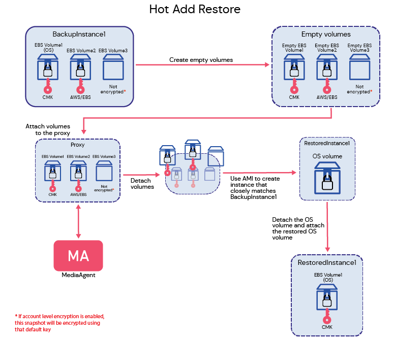 HotAdd Restore