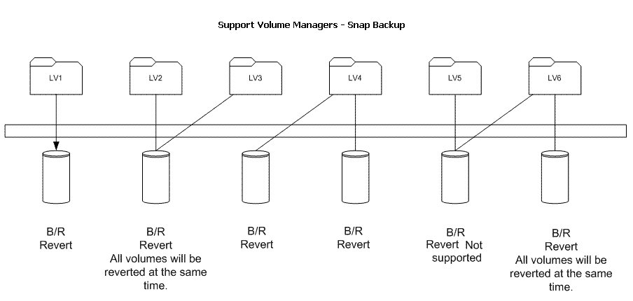 lvm