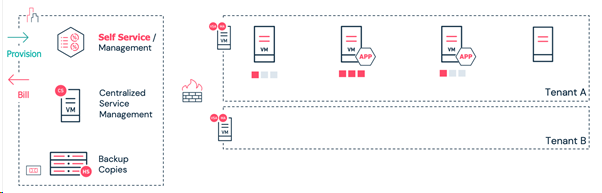 Service Design for Backup as a Service  (1)