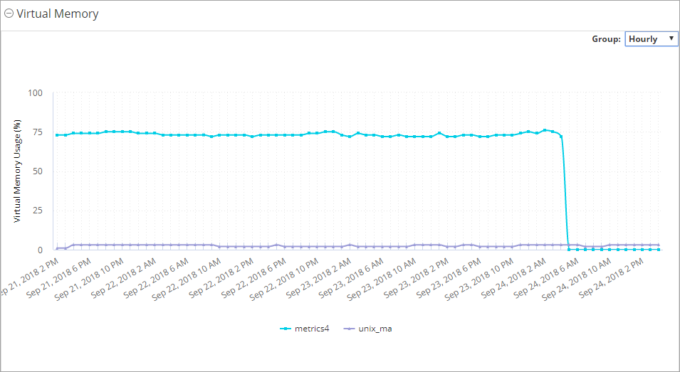 Virtual Memory Chart