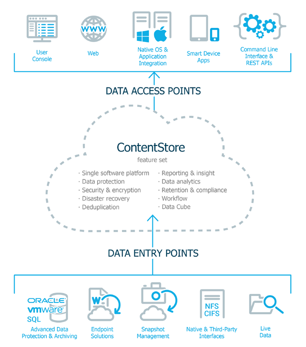 contentstore