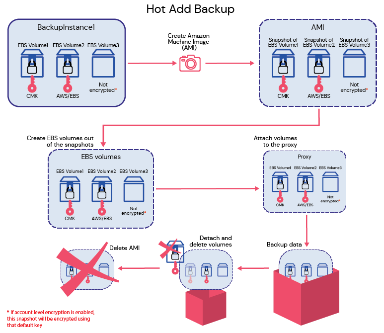Hot Add Backup