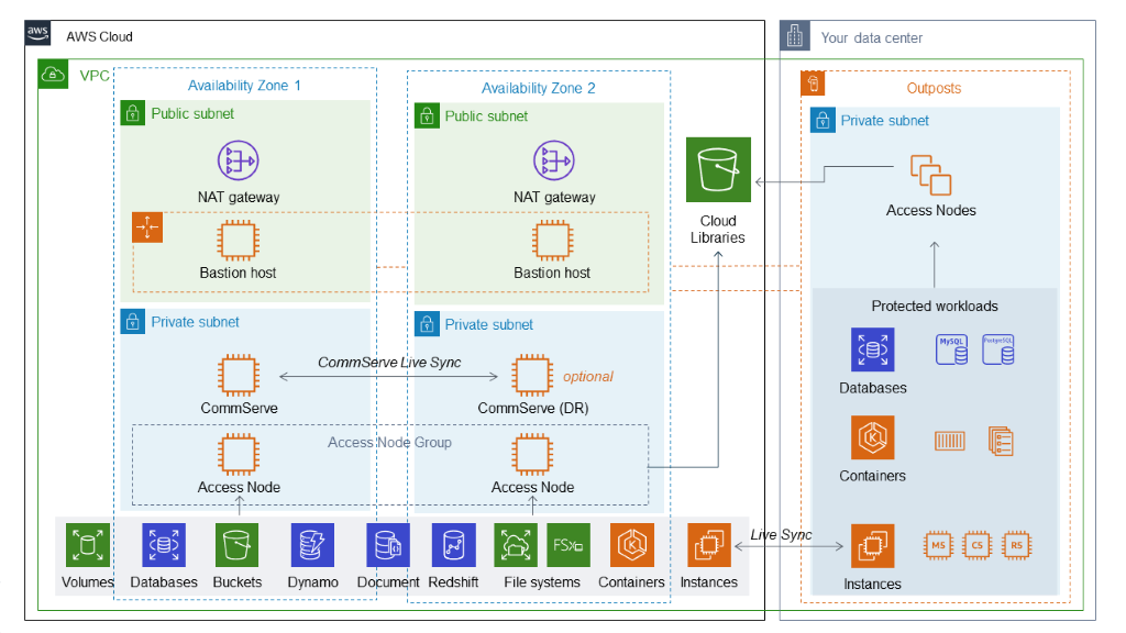 Architecture of AWS Outposts (1)