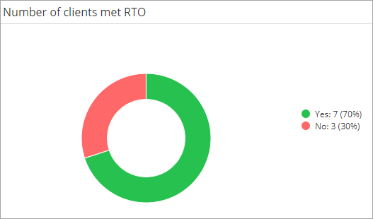 Data Views for the Recovery Readiness