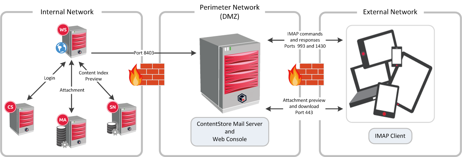 contentstore_mail_server_architecture