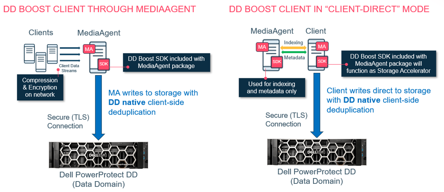 DDBoost Client Overview