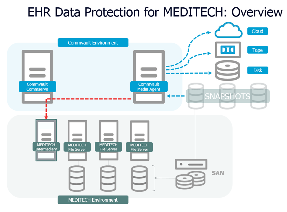 meditech_protection