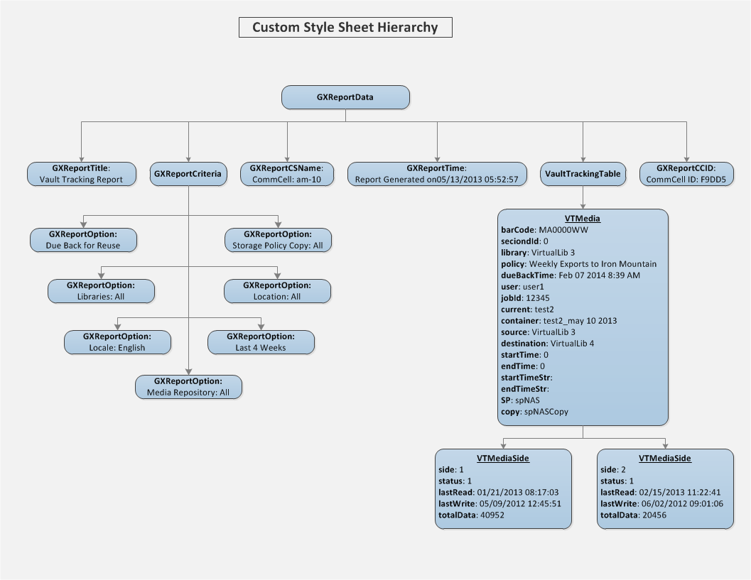 vault_tracking_xml_hierarchy