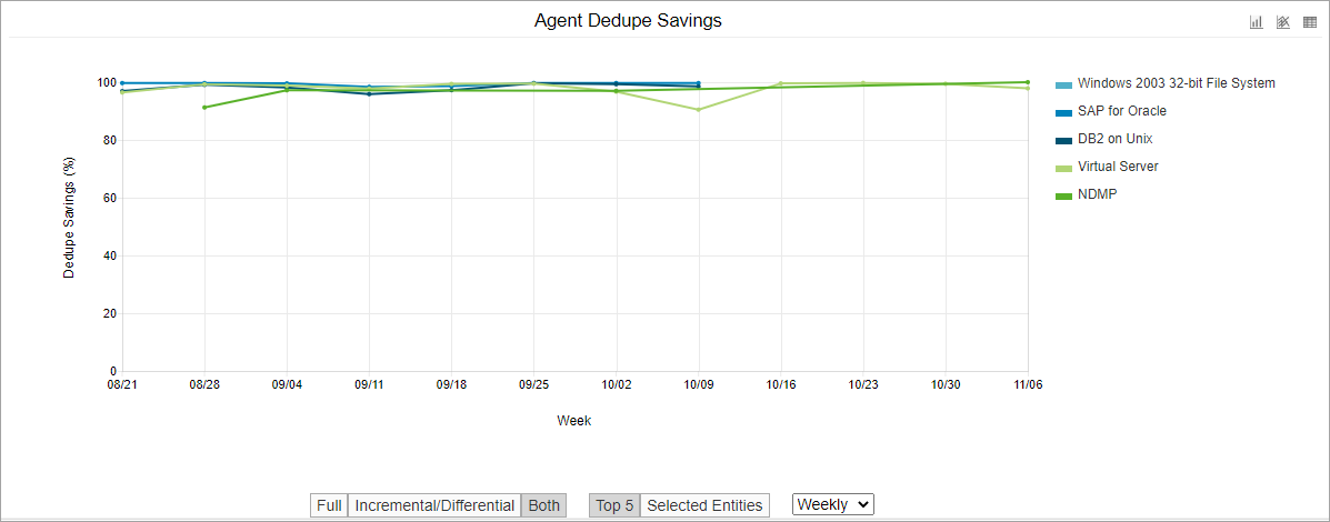 Agent Dedup Savings Details Chart