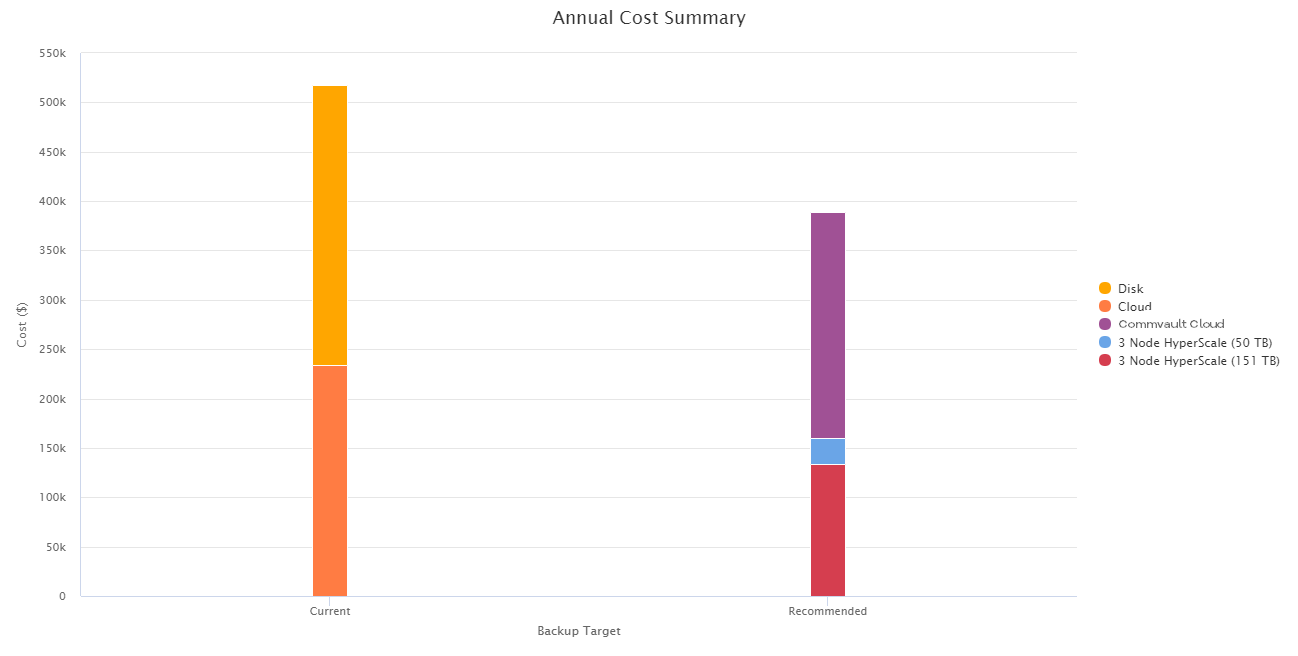 Annual Cost Summary