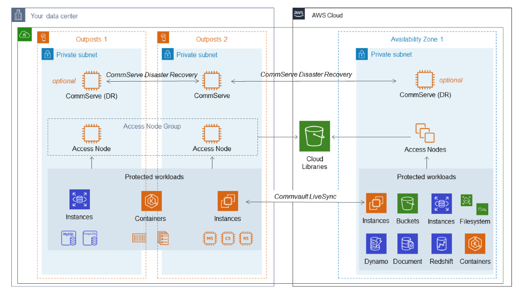 Architecture of AWS Outposts (2)