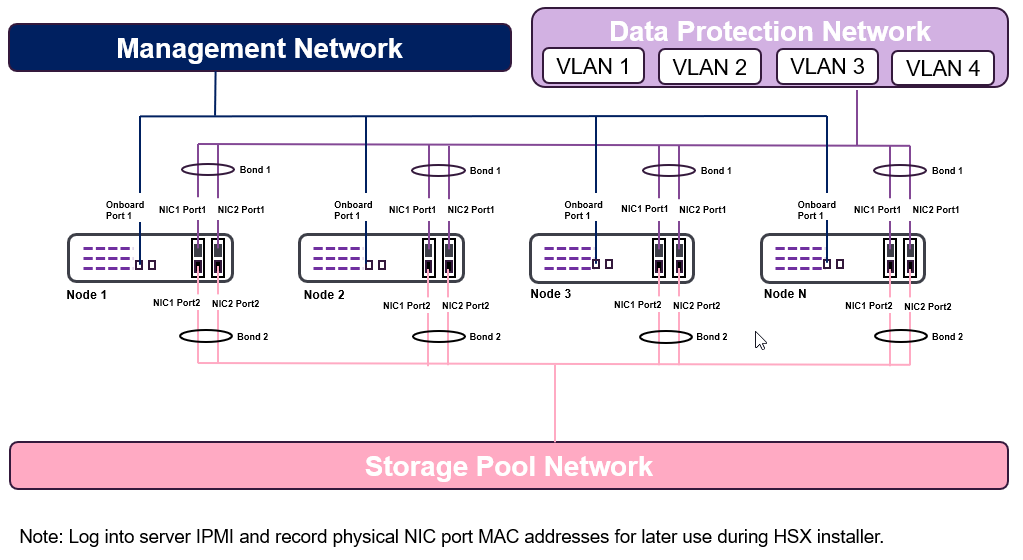 Bonded vLAN Topology with 1GbE Management Network (1)