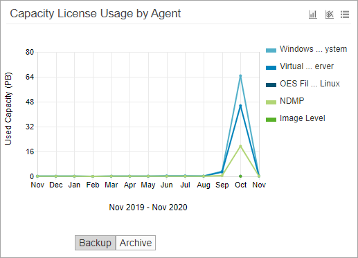 Capacity License Usage by Agent