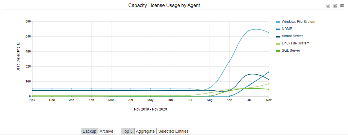 Capacity License Usage by Agent Details Chart